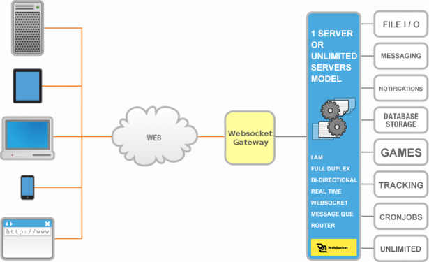 NANO-SECURE "real time" Websocket Client Server technology